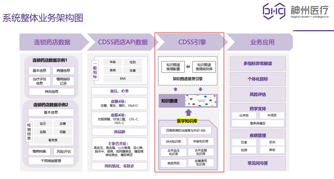 CDSS藥店系統業務圖.jpg